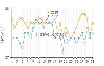 Температура воды в Барра Гранде в октябре