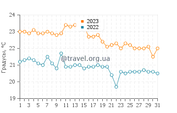 Температура воды в Брна в октябре