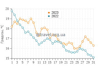 Температура воды в Бронксе в октябре