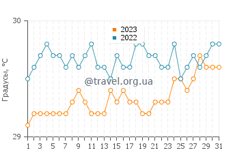 Температура воды в Буале в октябре