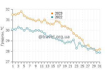 Температура воды в Буэна Виста в октябре