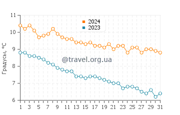 Температура воды в Бугейнес в октябре