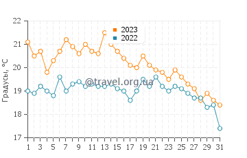Температура воды в Буница в октябре