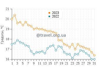 Температура воды в Буреле в октябре