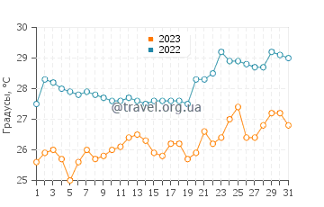 Температура воды в Чангу в октябре