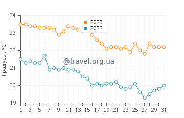 Температура воды в Плоче в октябре