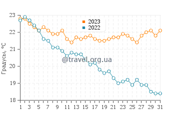 Температура воды в Чешме в октябре
