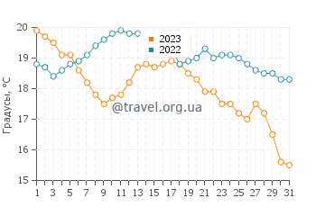 Температура воды в Чула-Висте в октябре