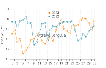 Температура воды в Данбогане в октябре