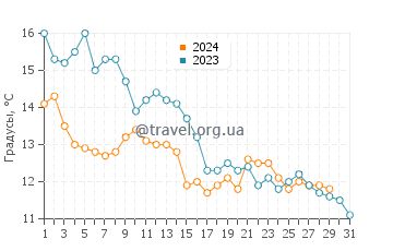 Температура воды в Дарс в октябре