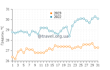 Температура воды в Дару в октябре