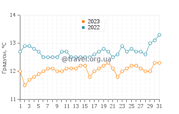 Температура воды в Даутфул-Саунд в октябре