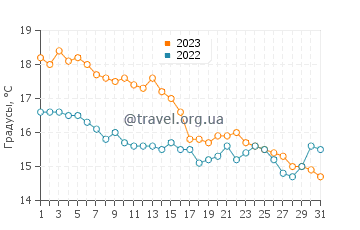 Температура воды в Де-Панне в октябре
