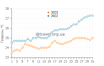 Температура воды в Дейдрим Айленд в октябре