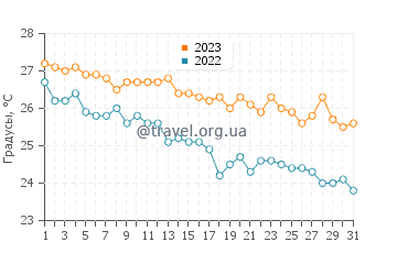 Температура воды в Демре в октябре
