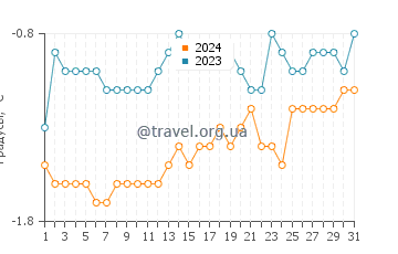 Температура воды в Десепшен Айленд в октябре