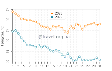 Температура воды в Дидиме в октябре