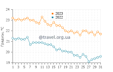 Температура воды в Доброте в октябре