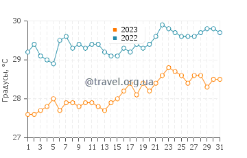 Температура воды в Дофа в октябре