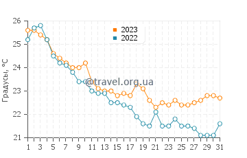 Температура воды в Донгйи в октябре