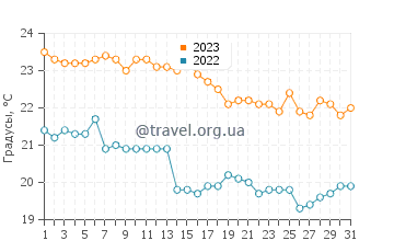 Температура воды в Дробни песак в октябре