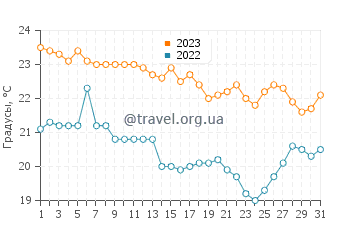 Температура воды в Дубраве в октябре