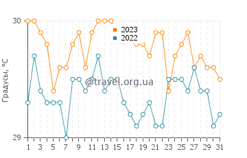 Температура воды в Джабат в октябре