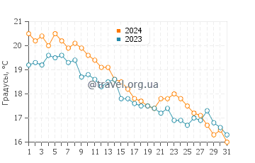 Температура воды в Дженнигс Бич в октябре