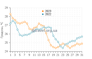 Температура воды в Джетти Парк в октябре