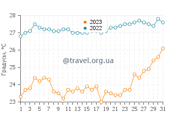 Температура воды в Джокьякарта в октябре