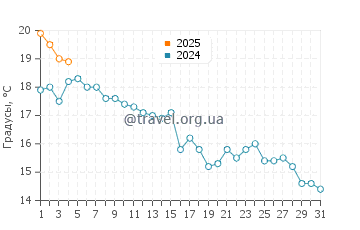 Температура воды в Джозеф Силвиа Стейт Бич в октябре