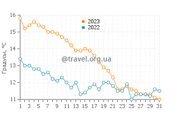 Температура воды в Дзвижино в октябре