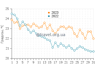 Температура воды в Эдипсосе в октябре