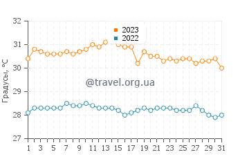 Температура воды в Еите в октябре