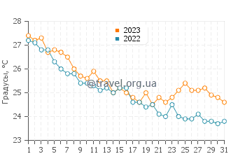 Температура воды в Эль-Аламейне в октябре