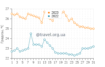 Температура воды в Эль-Оро в октябре