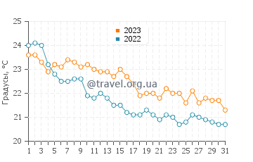 Температура воды в Элиа-Никитис в октябре