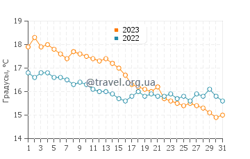 Температура воды в Эмсворте в октябре
