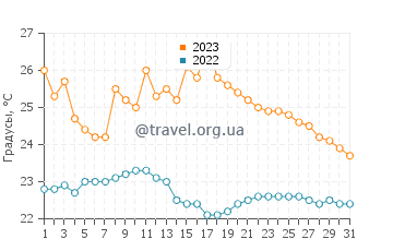 Температура воды в Энгабао в октябре
