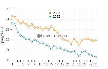 Температура воды в Эпаноми в октябре