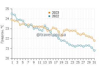 Температура воды в Эретрие в октябре