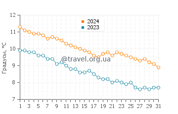 Температура воды в Эрсфьорд в октябре