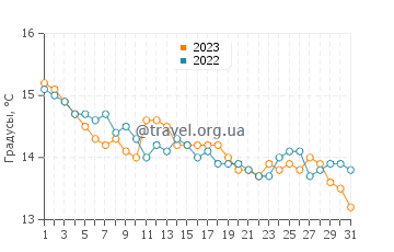 Температура воды в Фаноре в октябре