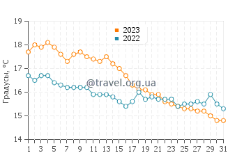 Температура воды в Фархэме в октябре