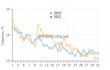 Температура воды в Феннфорте в октябре