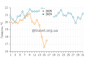 Температура воды на Фернандине в октябре