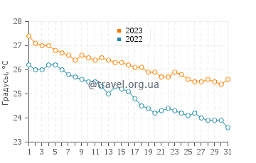Температура воды в Финике в октябре