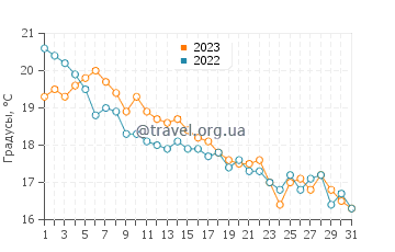 Температура воды в Флакс Понд Бич в октябре