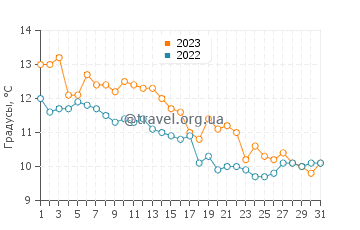 Температура воды в Флуре в октябре