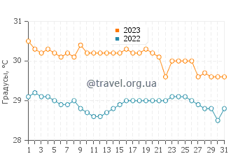 Температура воды в Фор-де-Франс в октябре